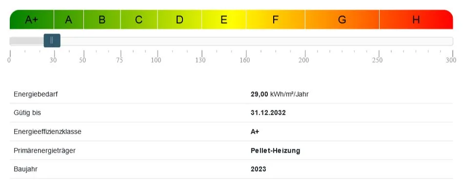Energiebedarf